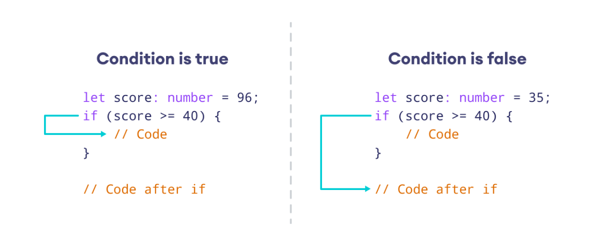 Working of if statement in TypeScript Working of if statement in TypeScript