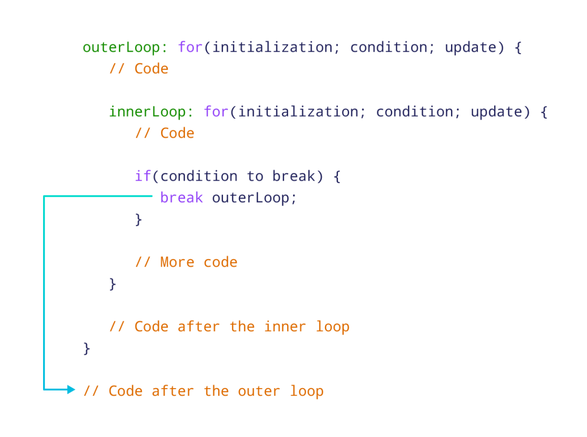 Working of labeled break statement in TypeScript Working of labeled break statement in TypeScript